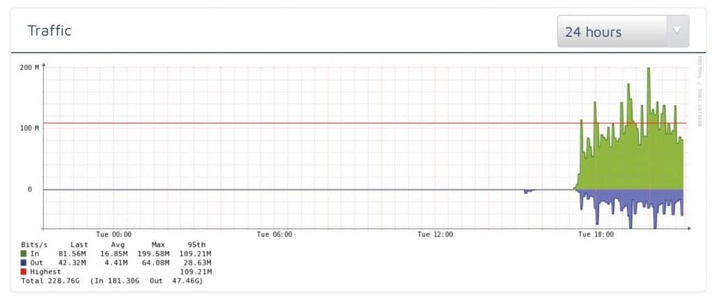 bandwidth blip