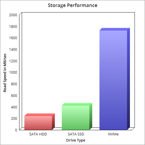 NVMe SSD vs. SATA SSD vs. HDD
